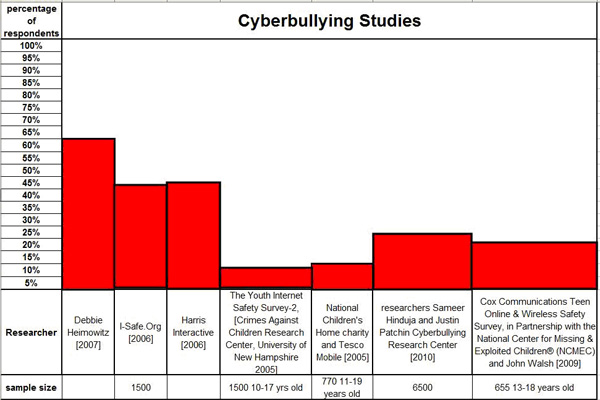 cyber bullying facebook statistics